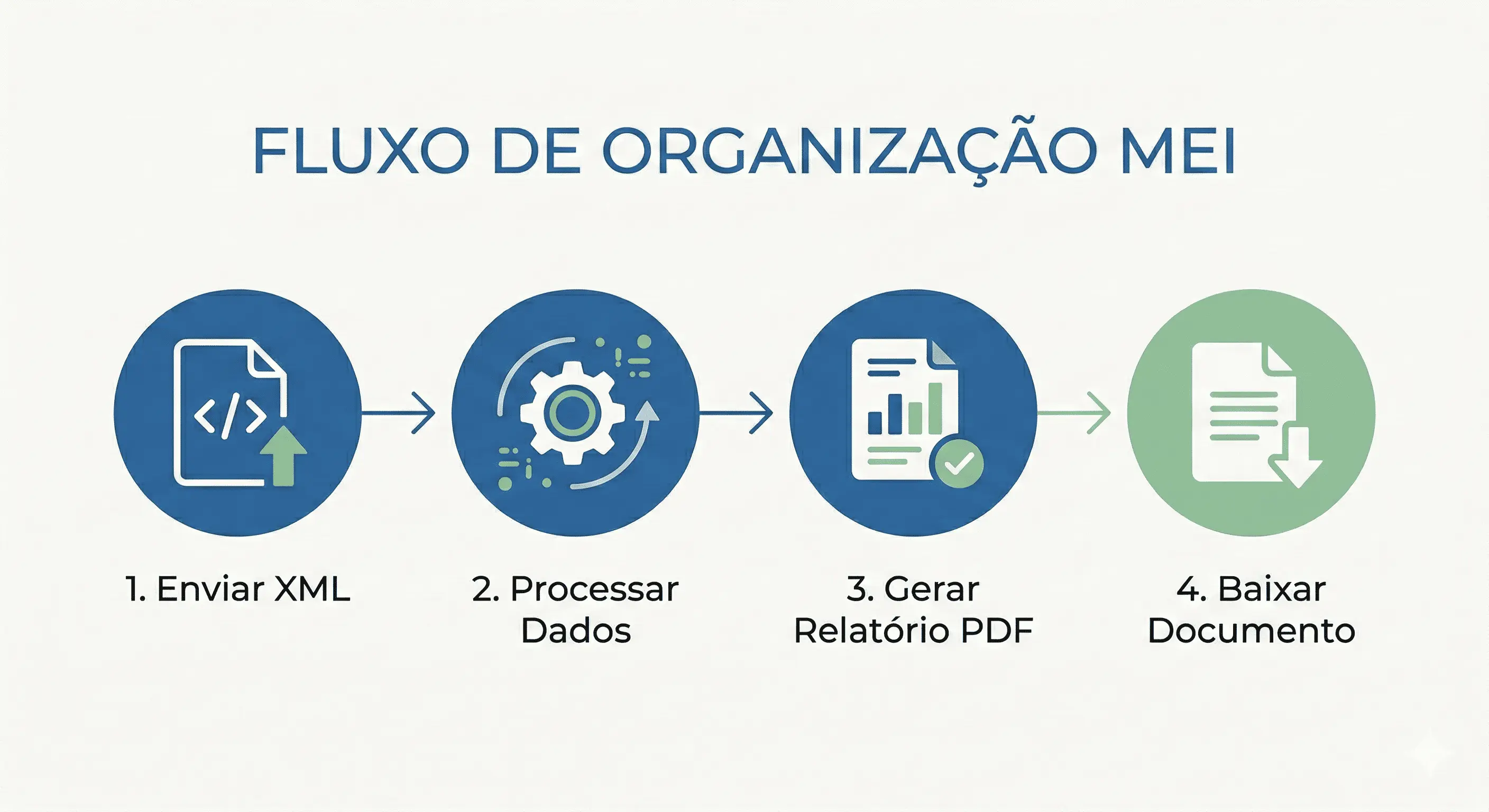 Fluxo de organização MEI: Enviar XML, Processar Dados, Gerar Relatório PDF, Baixar Documento